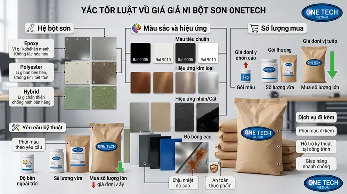 Giá bột sơn tĩnh điện tại Hồ Chí Minh Các yếu tố ảnh hưởng đến giá bột sơn tĩnh điện Hồ Chí Minh