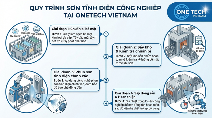 Quy trình sơn tĩnh điện kim loại Sơ đồ quy trình sơn tĩnh điện kim loại từ xử lý bề mặt đến kiểm tra hoàn thiện